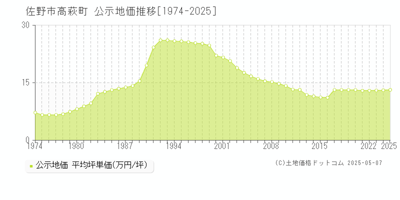 佐野市高萩町の地価公示推移グラフ 