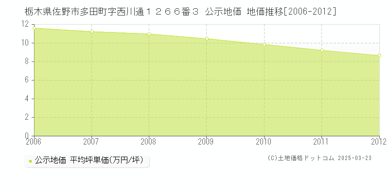 栃木県佐野市多田町字西川通１２６６番３ 公示地価 地価推移[2006-2012]
