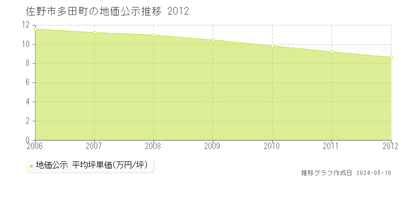 佐野市多田町の地価公示推移グラフ 