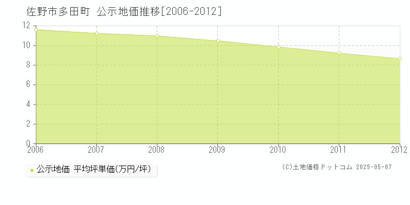多田町(佐野市)の公示地価推移グラフ(坪単価)[2006-2012年]