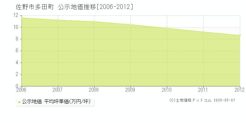 佐野市多田町の地価公示推移グラフ 