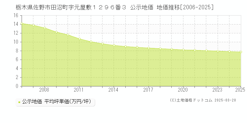 栃木県佐野市田沼町字元屋敷１２９６番３ 公示地価 地価推移[2006-2025]