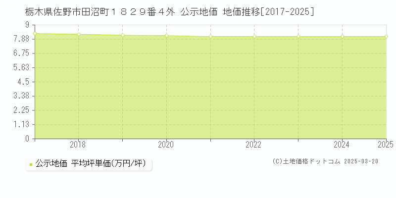 栃木県佐野市田沼町１８２９番４外 公示地価 地価推移[2017-2025]