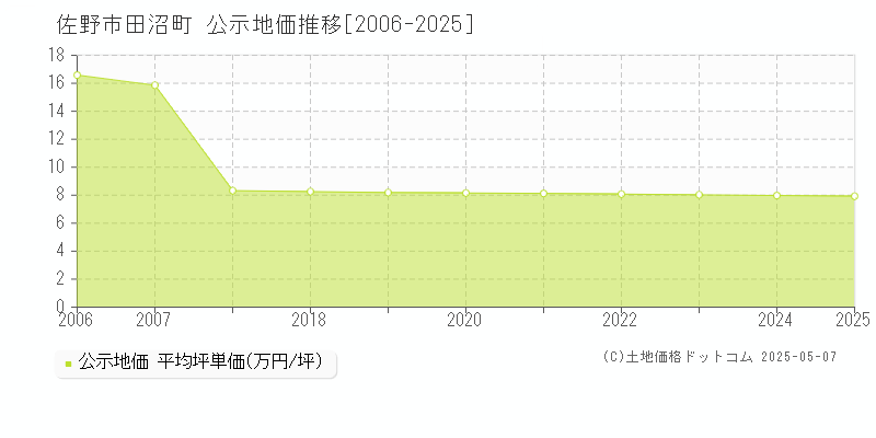 田沼町(佐野市)の公示地価推移グラフ(坪単価)[2006-2025年]