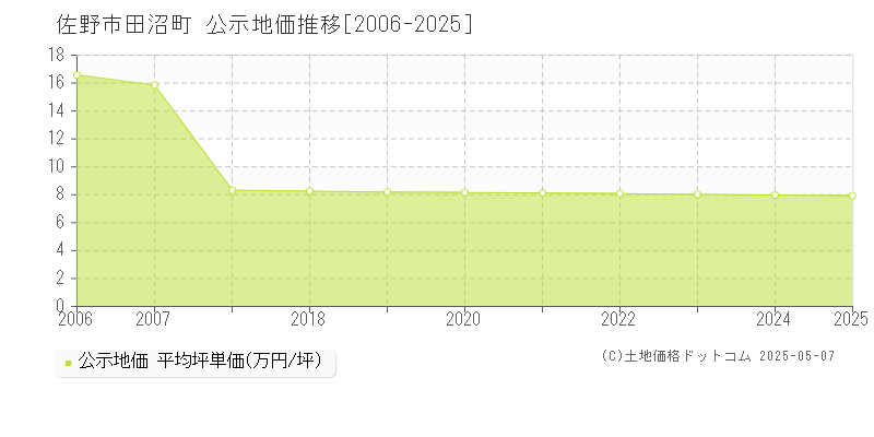 佐野市田沼町の地価公示推移グラフ 