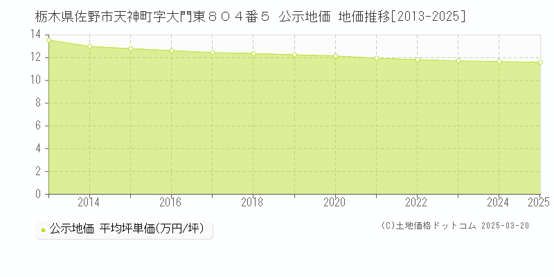 栃木県佐野市天神町字大門東８０４番５ 公示地価 地価推移[2013-2025]