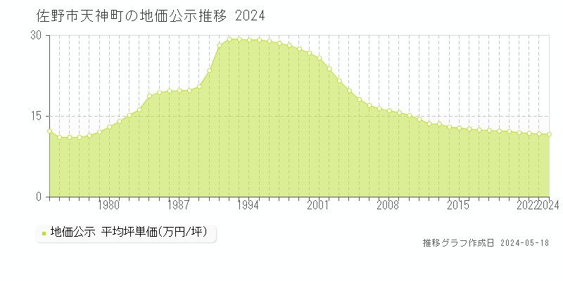 佐野市天神町の地価公示推移グラフ 
