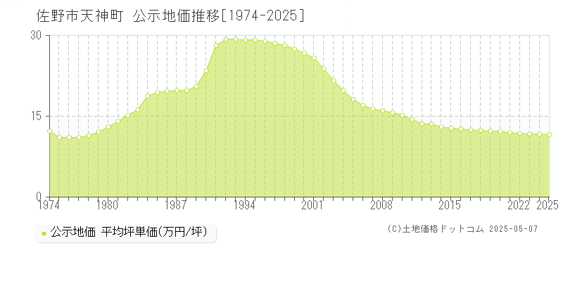 天神町(佐野市)の公示地価推移グラフ(坪単価)[1974-2025年]