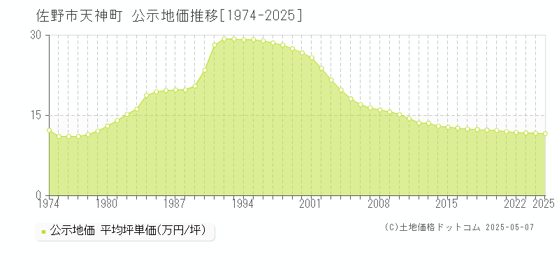 佐野市天神町の地価公示推移グラフ 