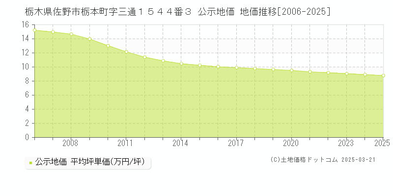 栃木県佐野市栃本町字三通１５４４番３ 公示地価 地価推移[2006-2025]