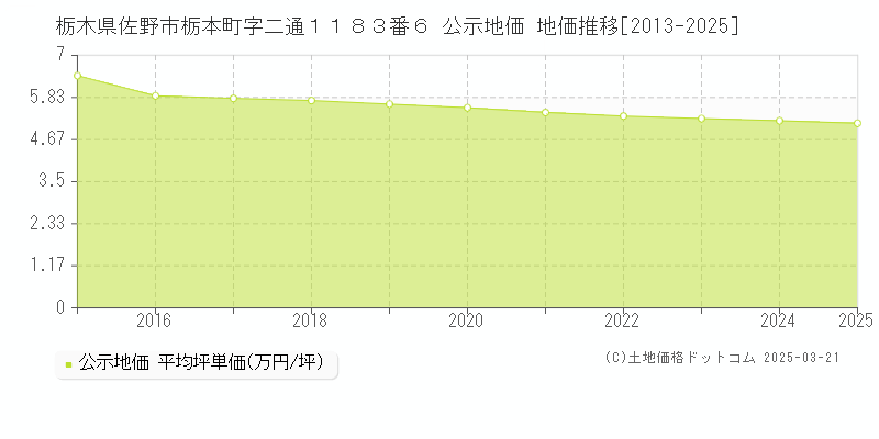 栃木県佐野市栃本町字二通１１８３番６ 公示地価 地価推移[2013-2025]