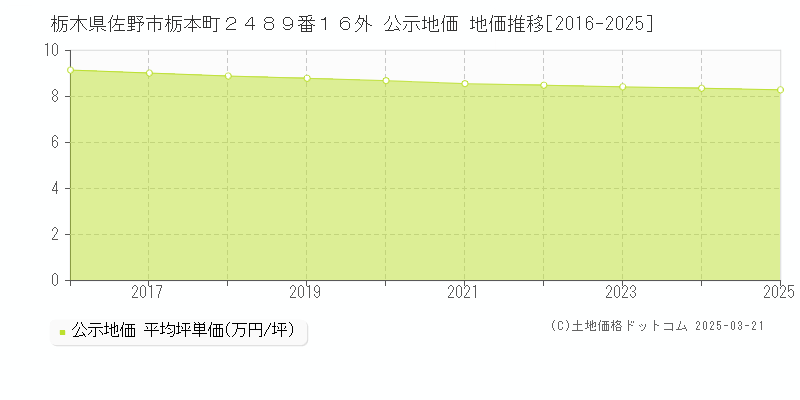 栃木県佐野市栃本町２４８９番１６外 公示地価 地価推移[2016-2025]