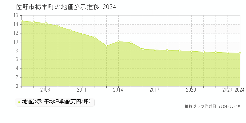 佐野市栃本町の地価公示推移グラフ 