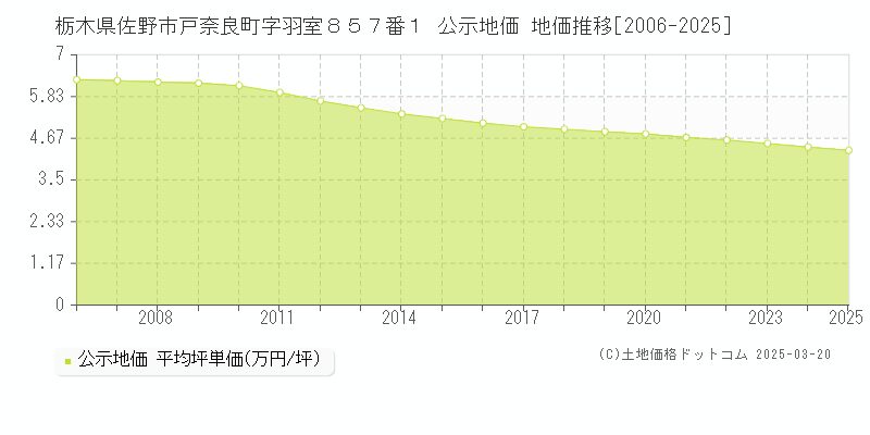 栃木県佐野市戸奈良町字羽室８５７番１ 公示地価 地価推移[2006-2025]