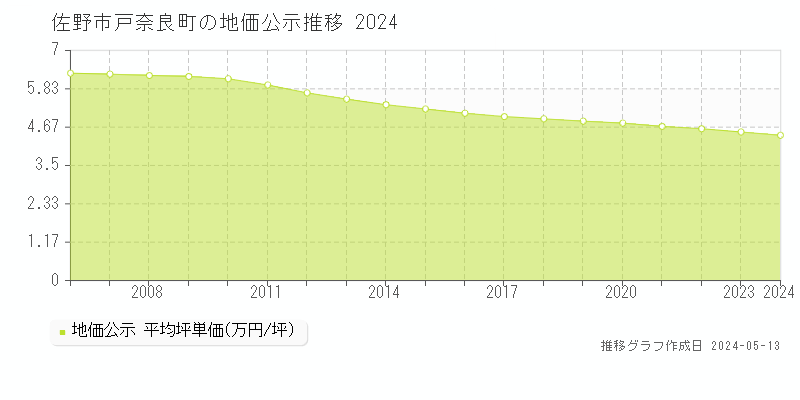 佐野市戸奈良町の地価公示推移グラフ 