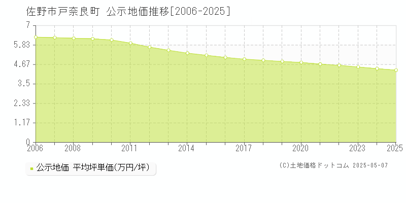 戸奈良町(佐野市)の公示地価推移グラフ(坪単価)[2006-2025年]