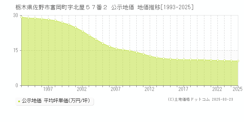 栃木県佐野市富岡町字北屋５７番２ 公示地価 地価推移[1993-2025]