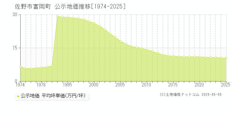 富岡町(佐野市)の公示地価推移グラフ(坪単価)[1974-2025年]