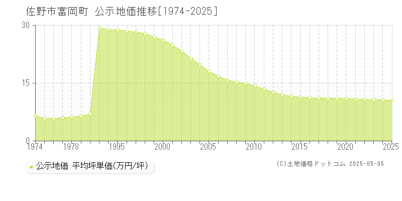 佐野市富岡町の地価公示推移グラフ 