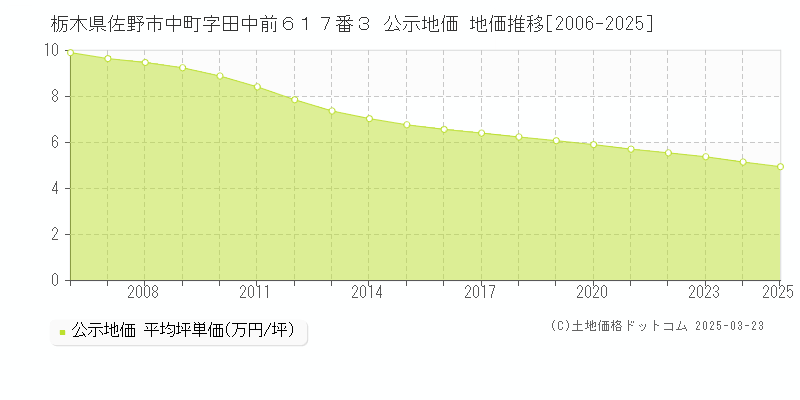 栃木県佐野市中町字田中前６１７番３ 公示地価 地価推移[2006-2025]