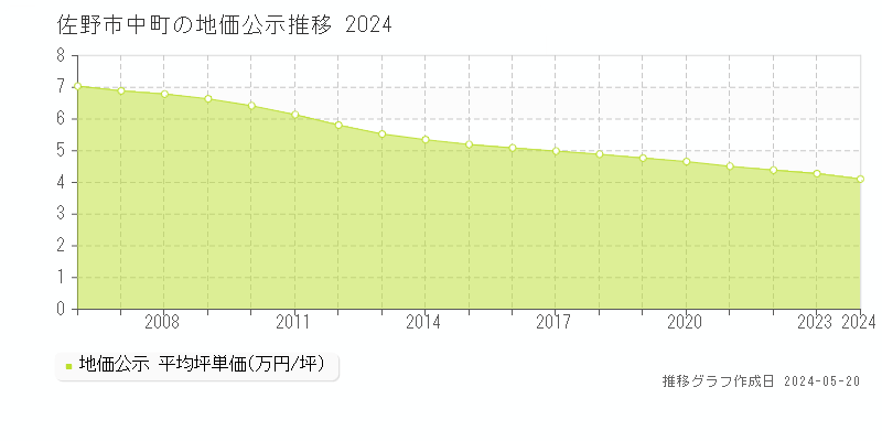 佐野市中町の地価公示推移グラフ 