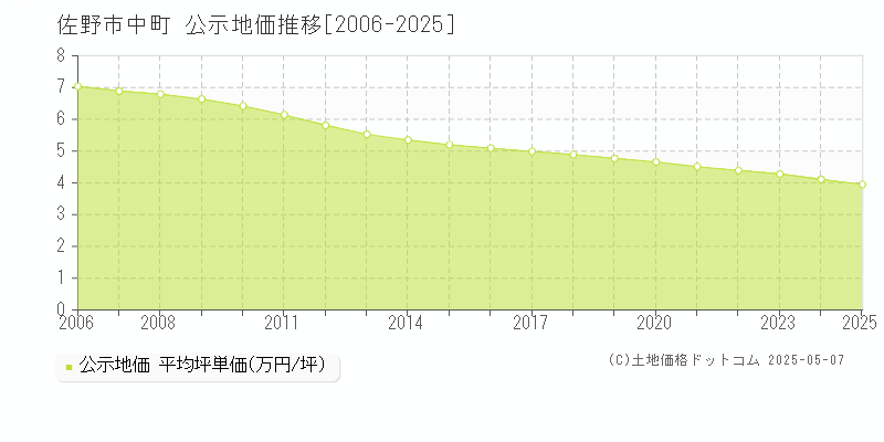 中町(佐野市)の公示地価推移グラフ(坪単価)[2006-2025年]