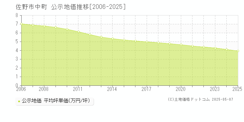 佐野市中町の地価公示推移グラフ 