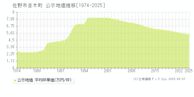 並木町(佐野市)の公示地価推移グラフ(坪単価)[1974-2025年]