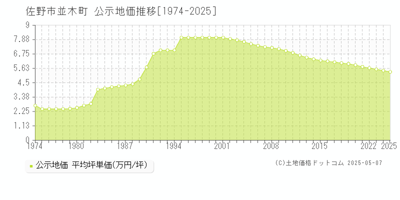 佐野市並木町の地価公示推移グラフ 