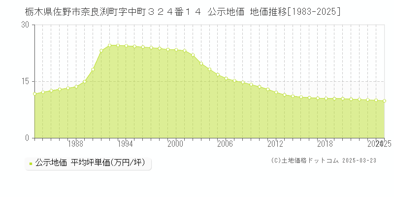 栃木県佐野市奈良渕町字中町３２４番１４ 公示地価 地価推移[1983-2025]