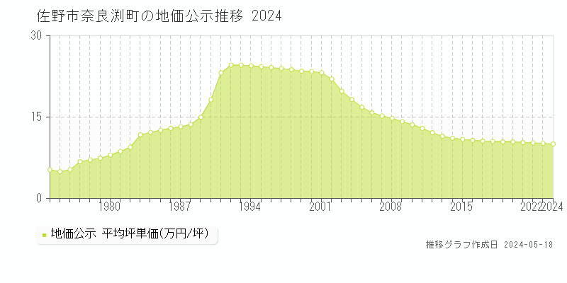 佐野市奈良渕町の地価公示推移グラフ 