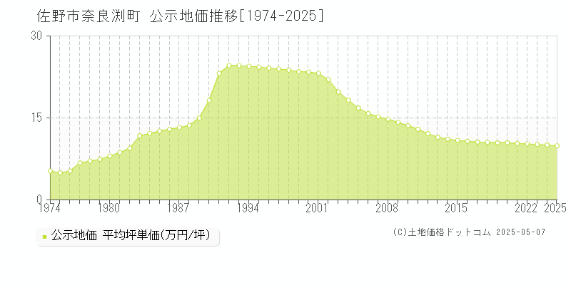 奈良渕町(佐野市)の公示地価推移グラフ(坪単価)[1974-2025年]