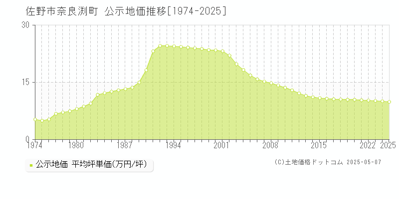 佐野市奈良渕町の地価公示推移グラフ 