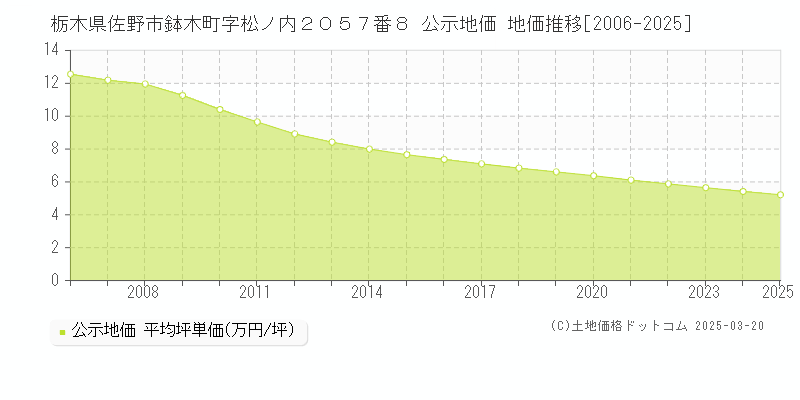 栃木県佐野市鉢木町字松ノ内２０５７番８ 公示地価 地価推移[2006-2025]