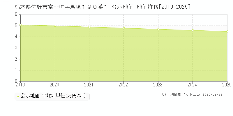 栃木県佐野市富士町字馬場１９０番１ 公示地価 地価推移[2019-2025]