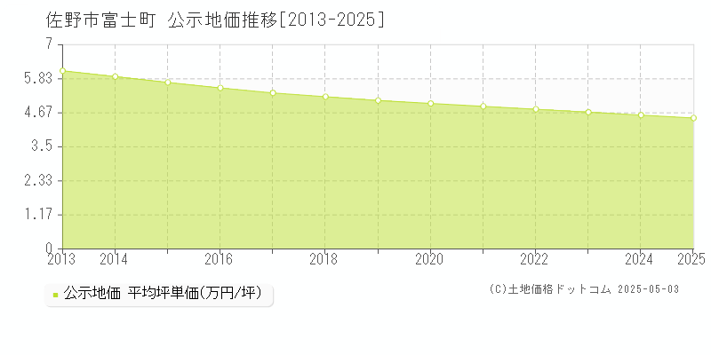 富士町(佐野市)の公示地価推移グラフ(坪単価)[2013-2025年]