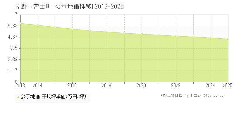 佐野市富士町の地価公示推移グラフ 