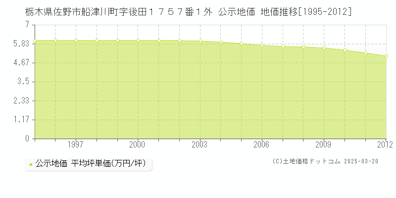 栃木県佐野市船津川町字後田１７５７番１外 公示地価 地価推移[1995-2012]