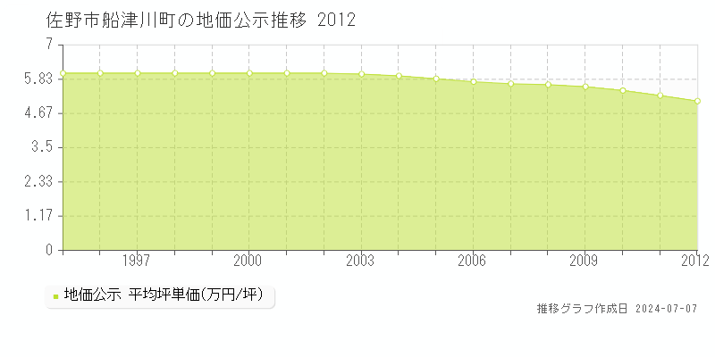 佐野市船津川町の地価公示推移グラフ 