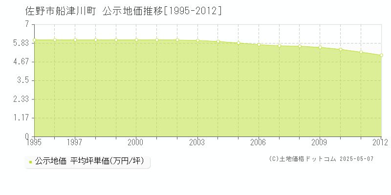 船津川町(佐野市)の公示地価推移グラフ(坪単価)[1995-2012年]