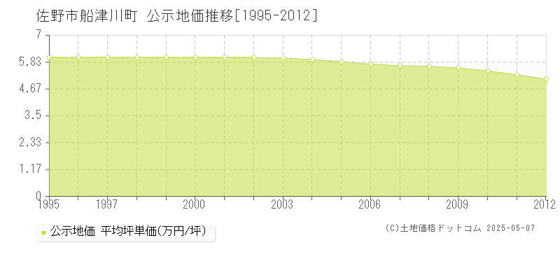 佐野市船津川町の地価公示推移グラフ 