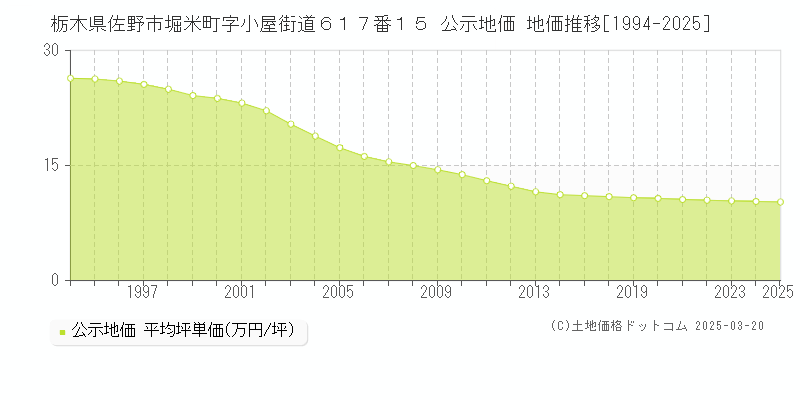 栃木県佐野市堀米町字小屋街道６１７番１５ 公示地価 地価推移[1994-2025]