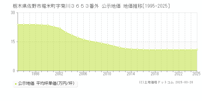 栃木県佐野市堀米町字菊川３６５３番外 公示地価 地価推移[1995-2025]