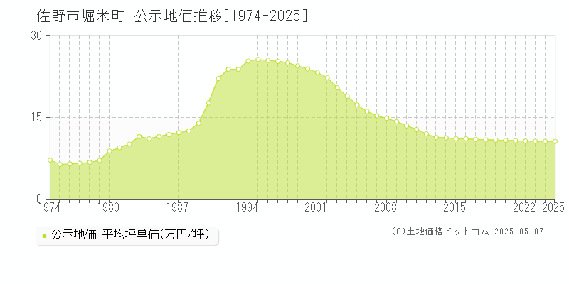 堀米町(佐野市)の公示地価推移グラフ(坪単価)[1974-2025年]
