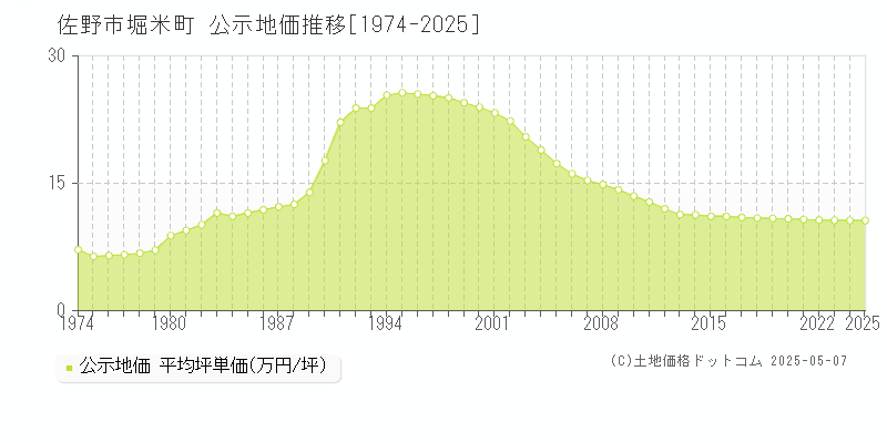 佐野市堀米町の地価公示推移グラフ 