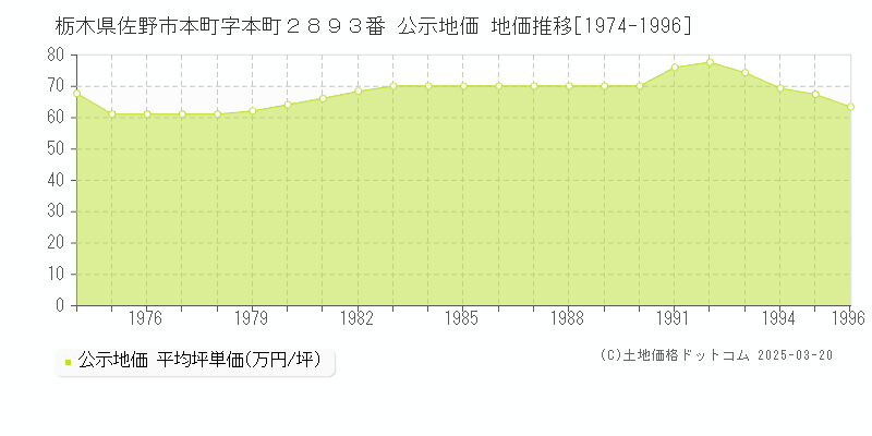 栃木県佐野市本町字本町２８９３番 公示地価 地価推移[1974-1996]