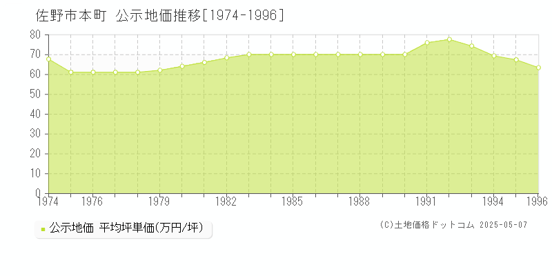 本町(佐野市)の公示地価推移グラフ(坪単価)[1974-1996年]