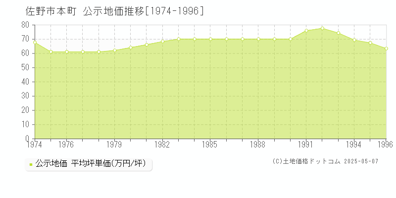 佐野市本町の地価公示推移グラフ 