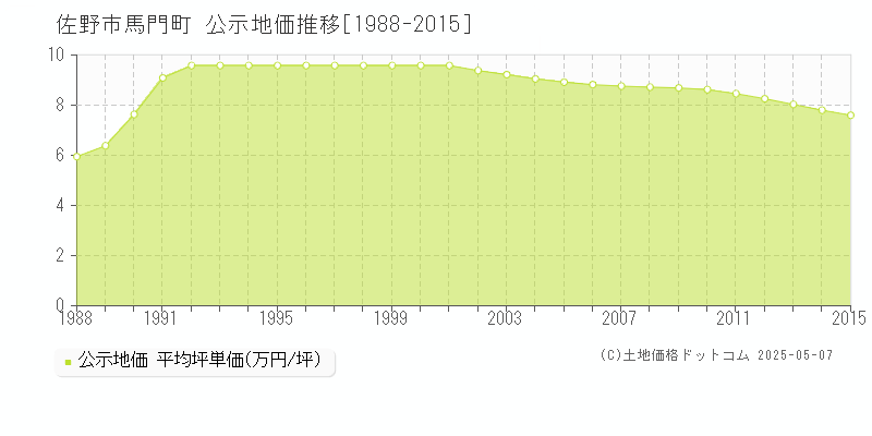 馬門町(佐野市)の公示地価推移グラフ(坪単価)[1988-2015年]
