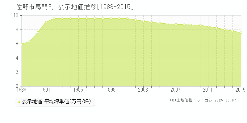佐野市馬門町の地価公示推移グラフ 